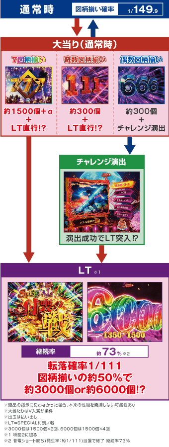 eフィーバーもののがたりのスペック