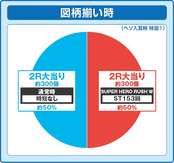 eルパン三世VSキャッツ・アイの振り分け円グラフ