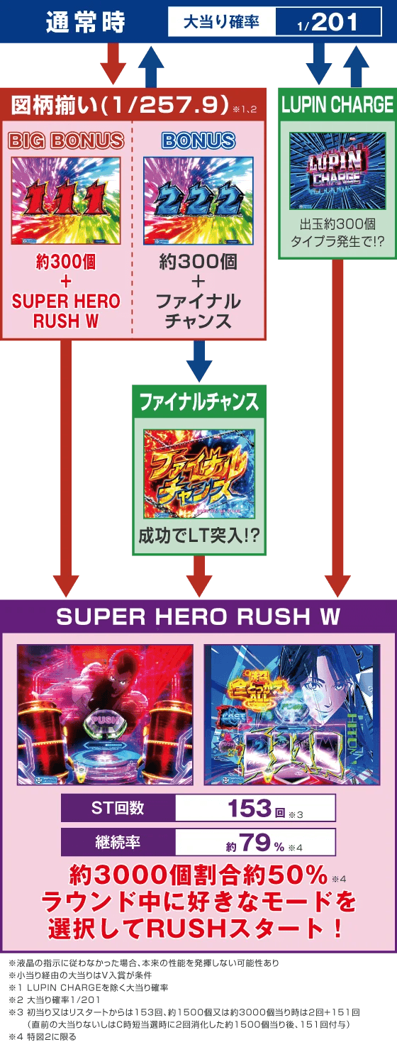 eルパン三世VSキャッツ・アイのスペック