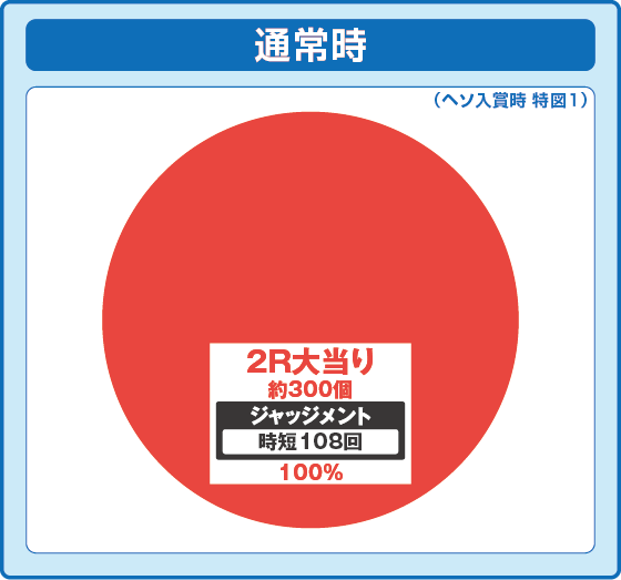 Pゴッドイーター199ゴッドトリガーVER.の振り分け円グラフ