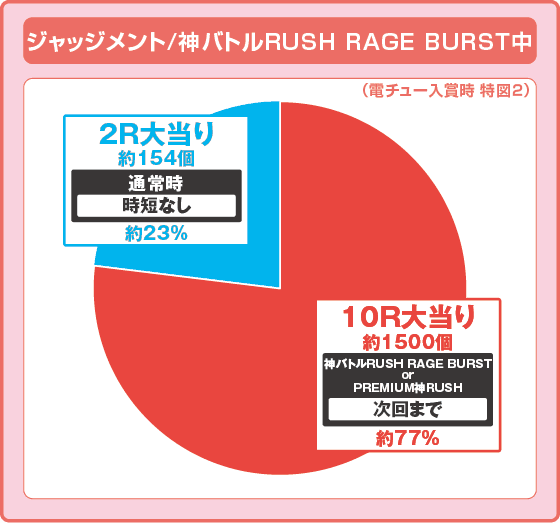Pゴッドイーター199ゴッドトリガーVER.の振り分け円グラフ