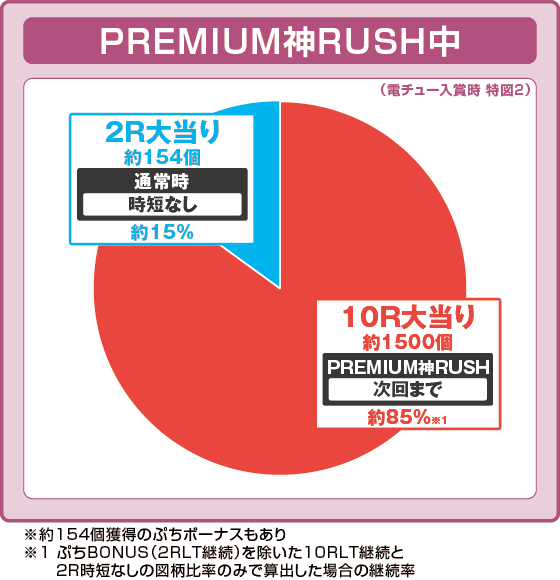 Pゴッドイーター199ゴッドトリガーVER.の振り分け円グラフ