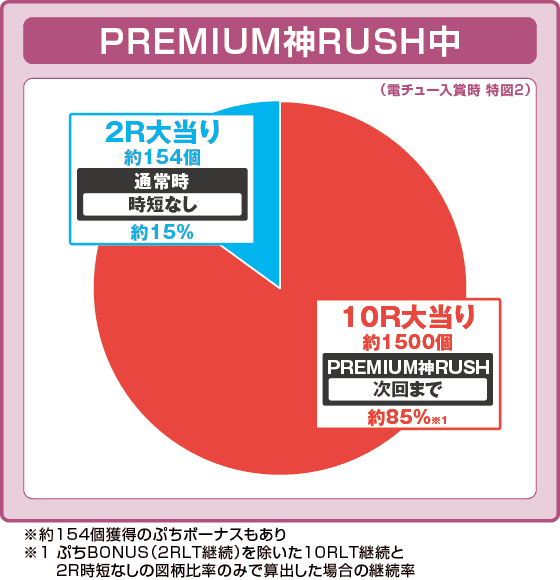 Pゴッドイーター199ゴッドトリガーVER.の振り分け円グラフ