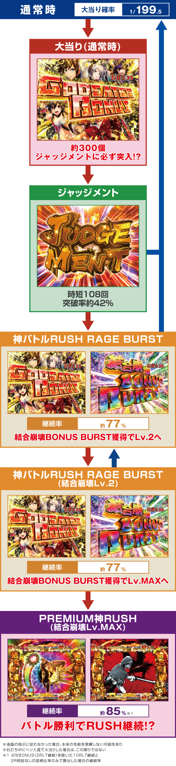 Pゴッドイーター199ゴッドトリガーVER.のスペック