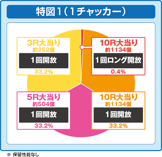 Pはねものファインプレーの振り分け円グラフ