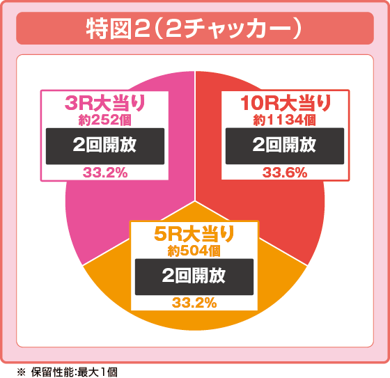 Pはねものファインプレーの振り分け円グラフ