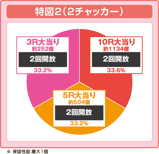 Pはねものファインプレーの振り分け円グラフ