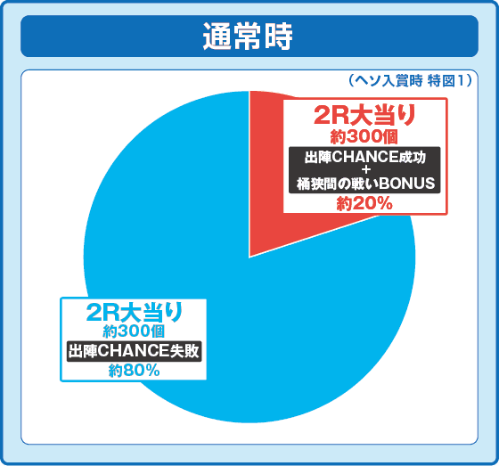 P いくさの子 戦極最強ドデカ199ver.の振り分け円グラフ