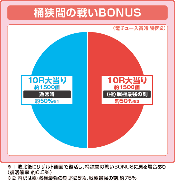 P いくさの子 戦極最強ドデカ199ver.の振り分け円グラフ