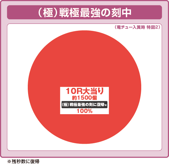 P いくさの子 戦極最強ドデカ199ver.の振り分け円グラフ