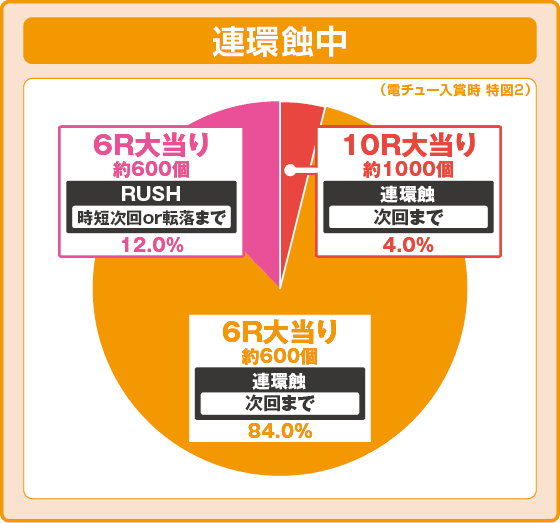 Pメイドインアビス 奈落の連環蝕の振り分け円グラフ
