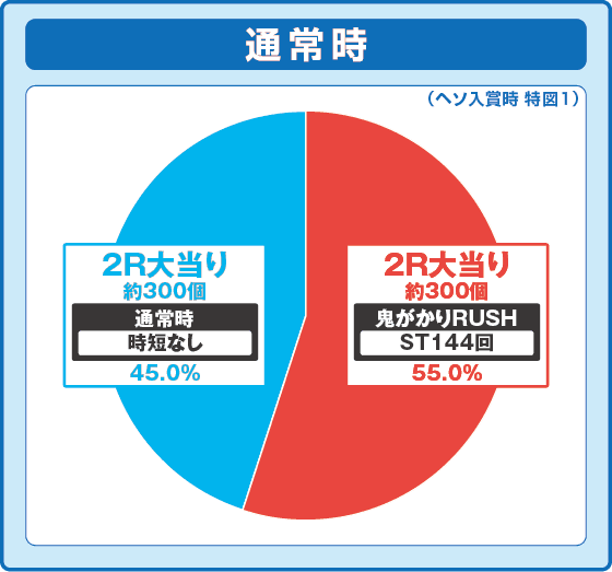 P Re:ゼロから始める異世界生活 鬼がかり 199ver.の振り分け円グラフ