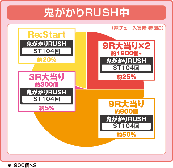 P Re:ゼロから始める異世界生活 鬼がかり 99ver.の振り分け円グラフ