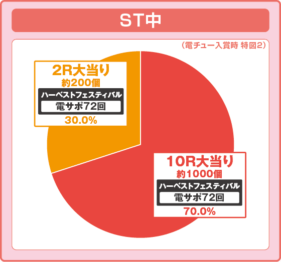 P転生したらスライムだった件129ver.の振り分け円グラフ