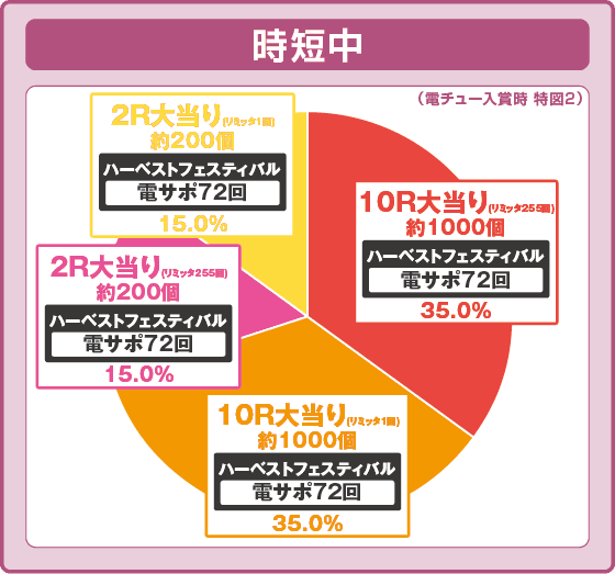 P転生したらスライムだった件129ver.の振り分け円グラフ