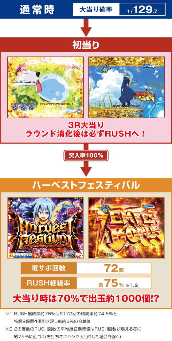 P転生したらスライムだった件129ver.のスペック