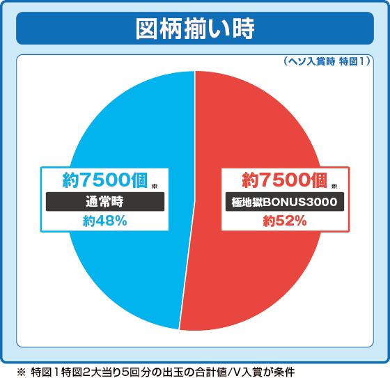 e地獄少女 7500Ver.の振り分け円グラフ