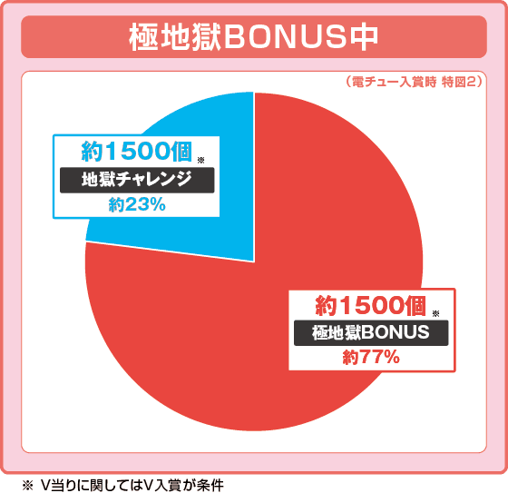 e地獄少女 7500Ver.の振り分け円グラフ