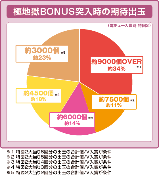 e地獄少女 7500Ver.の振り分け円グラフ