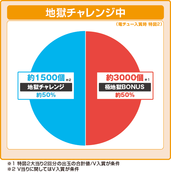 e地獄少女 7500Ver.の振り分け円グラフ