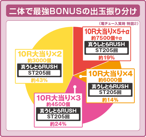 eうしおととら~神のせSPEC~150ver.の振り分け円グラフ