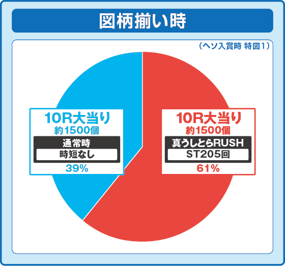 eうしおととら~神のせSPEC~399ver.の振り分け円グラフ