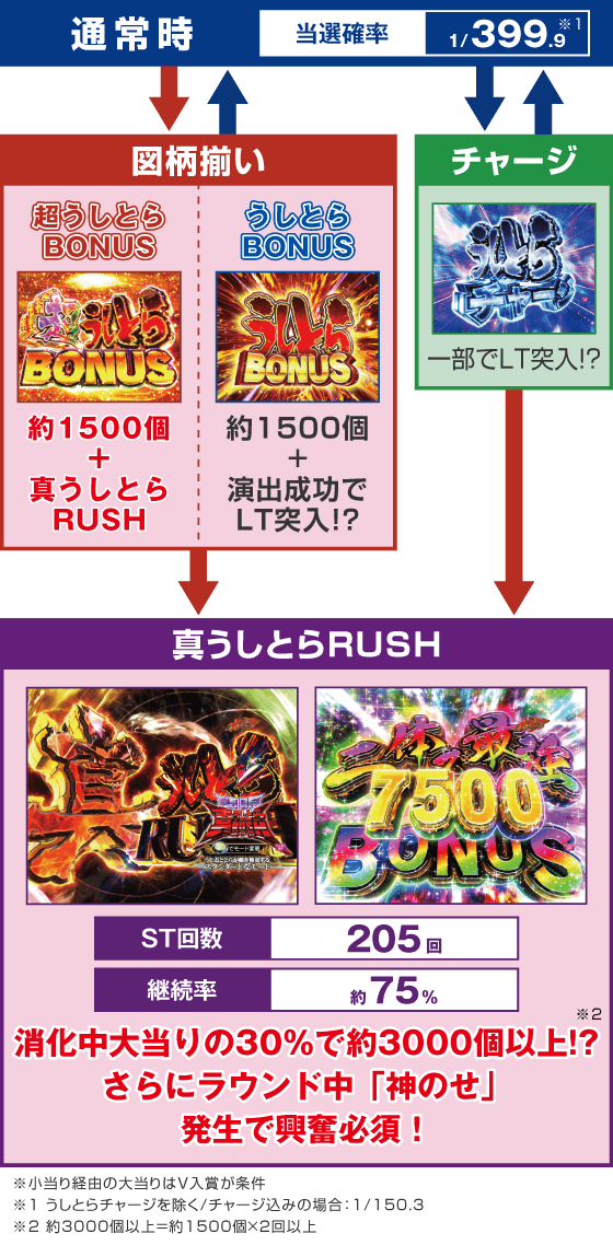 eうしおととら~神のせSPEC~399ver.のスペック