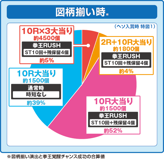 e 北斗の拳11 暴凶星の振り分け円グラフ