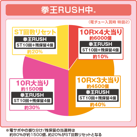 e 北斗の拳11 暴凶星の振り分け円グラフ