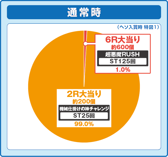 Pフィーバーからくりサーカス2 Light ver.の振り分け円グラフ