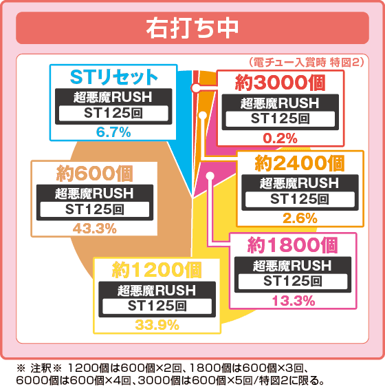 Pフィーバーからくりサーカス2 Light ver.の振り分け円グラフ