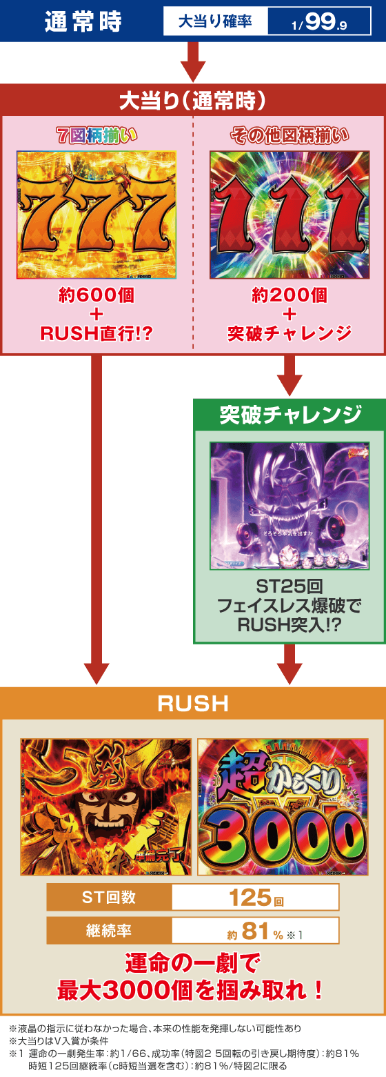 Pフィーバーからくりサーカス2 Light ver.のスペック