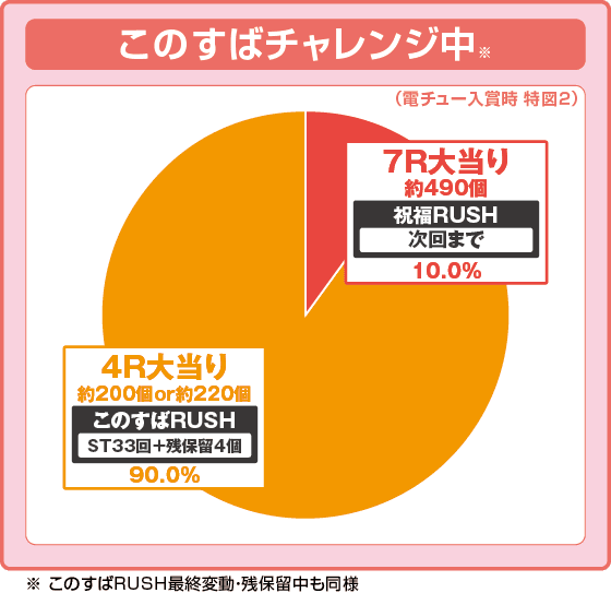 P【超甘LT】この素晴らしい世界に祝福を!最終クエスト1/49の振り分け円グラフ