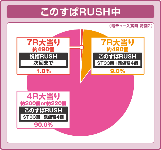 P【超甘LT】この素晴らしい世界に祝福を!最終クエスト1/49の振り分け円グラフ