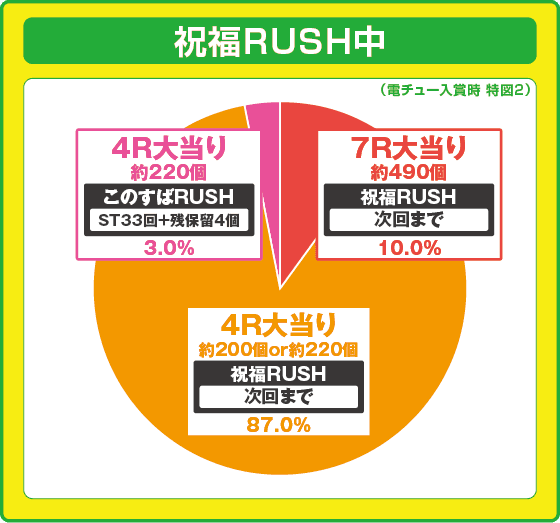 P【超甘LT】この素晴らしい世界に祝福を!最終クエスト1/49の振り分け円グラフ