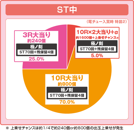 PA海物語 極JAPAN Withナギナミの振り分け円グラフ