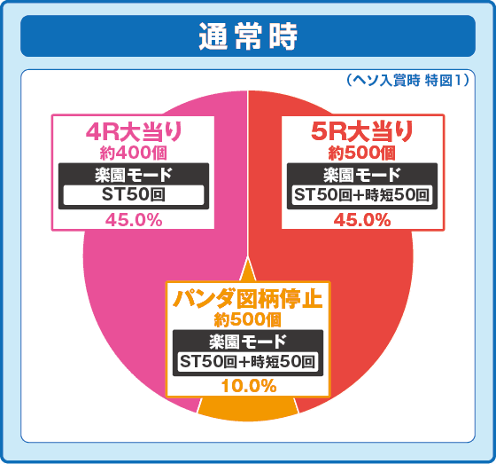 PA野生の王国Ⅵの振り分け円グラフ