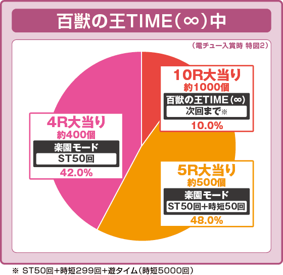 PA野生の王国Ⅵの振り分け円グラフ