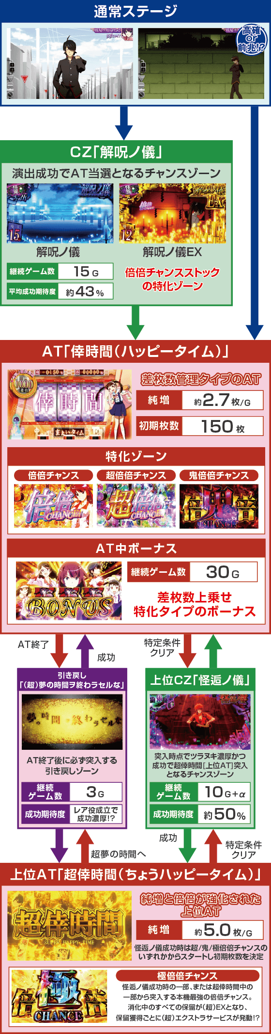 スマスロ 化物語のスペック