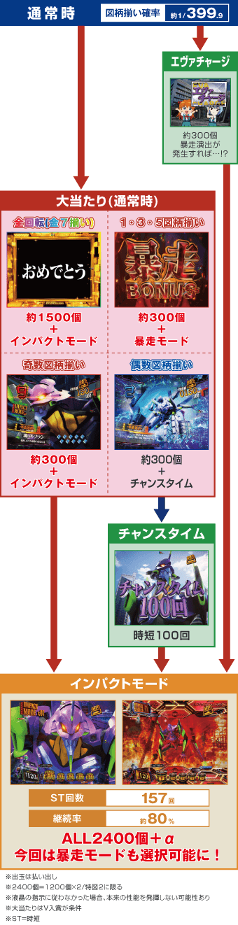 e 新世紀エヴァンゲリオン ~はじまりの記憶~のスペック