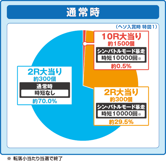 e ゴジラ対エヴァンゲリオン2 超デカゴールドの振り分け円グラフ