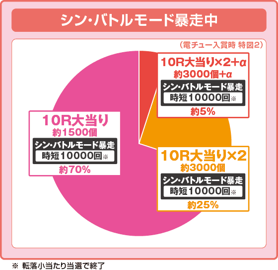 e ゴジラ対エヴァンゲリオン2 超デカゴールドの振り分け円グラフ