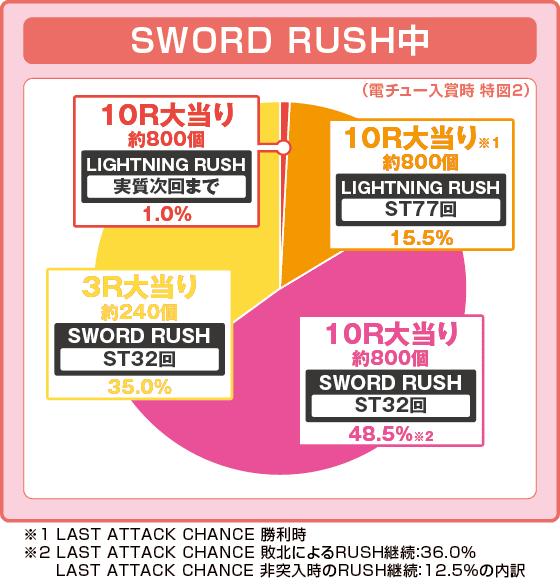 eソードアート・オンライン 閃光の軌跡 99Ver.の振り分け円グラフ