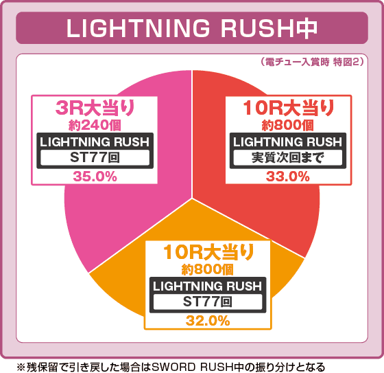 eソードアート・オンライン 閃光の軌跡 99Ver.の振り分け円グラフ