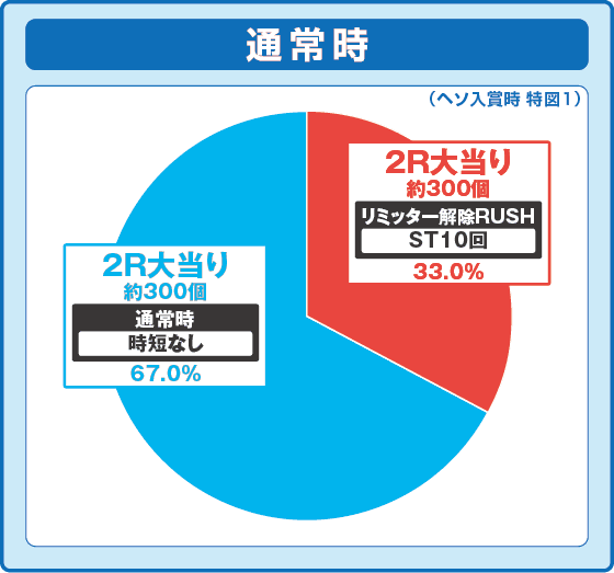 e ULTRAMAN 4500超ライトの振り分け円グラフ