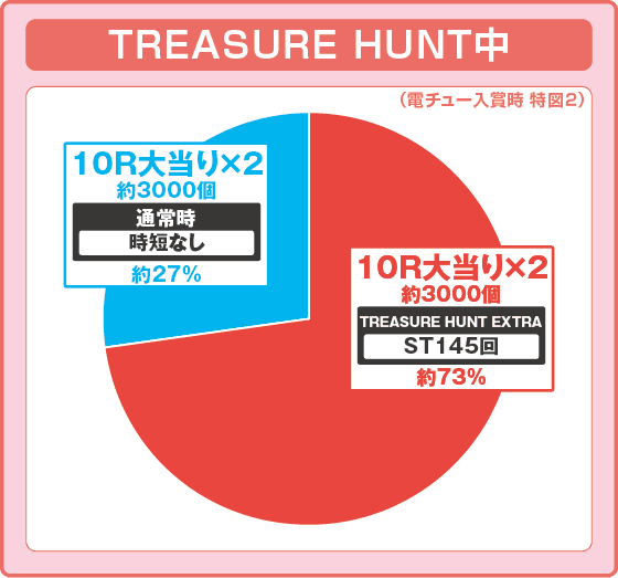 eようこそ実力至上主義の教室への振り分け円グラフ