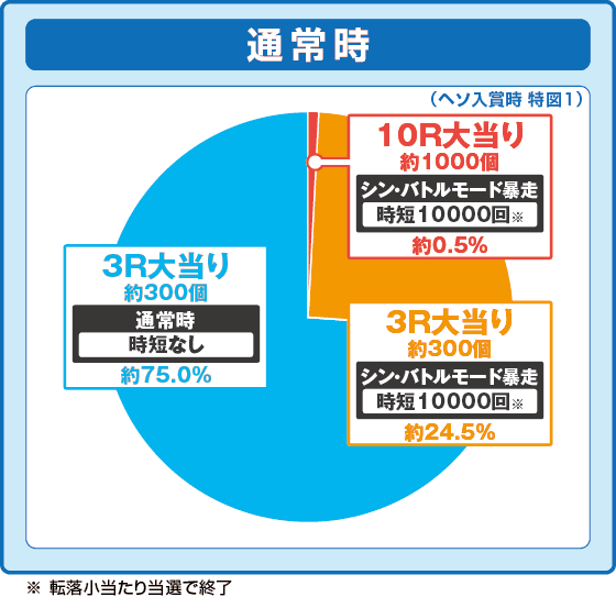 P ゴジラ対エヴァンゲリオン2 超デカシルバーの振り分け円グラフ