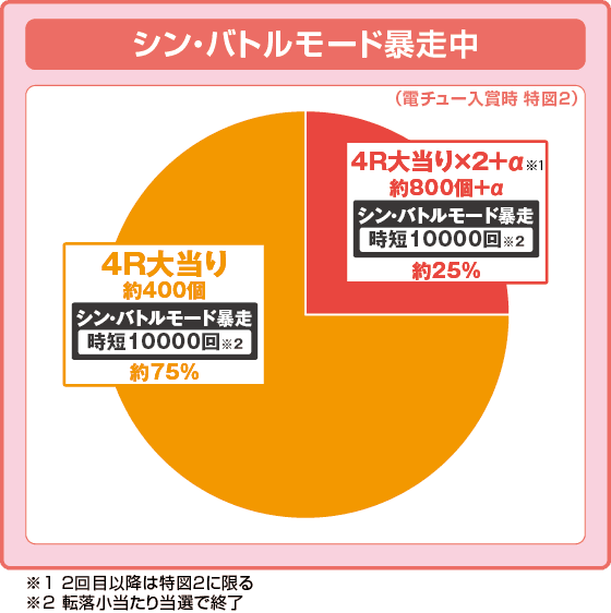 P ゴジラ対エヴァンゲリオン2 超デカシルバーの振り分け円グラフ