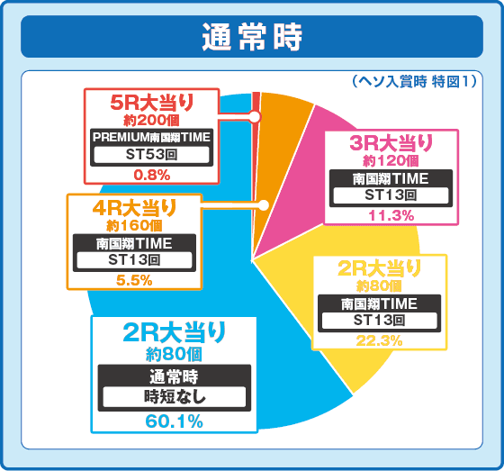 P【超甘LT】華牌RR 1/49×99de遊タイムの振り分け円グラフ