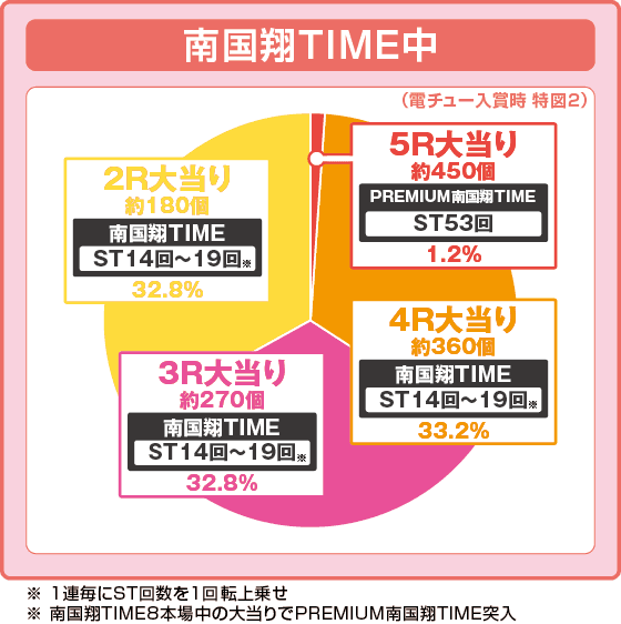P【超甘LT】華牌RR 1/49×99de遊タイムの振り分け円グラフ